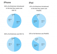 不到1个月，iOS13升级率已过半，你用上了吗？